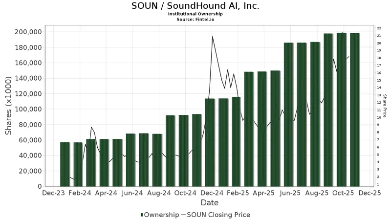 SOUN Stock Plunge: Revenue Surge vs. Market Doubt